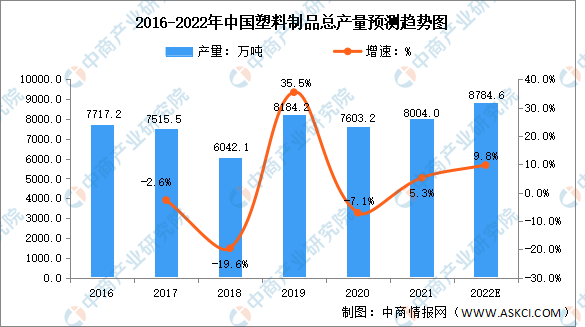 2022年中国塑料制品行业市场数据预测分析（图）